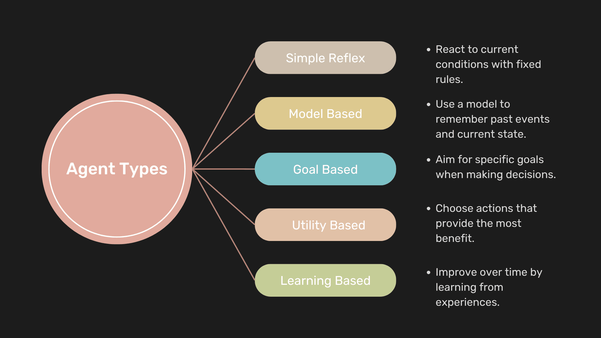 Main Types of AI Agents