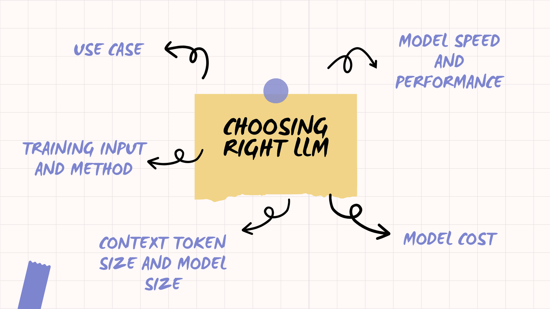 Choosing the Right LLM: Strategies and Checklist